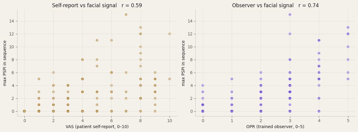 Two scatter plots of maximum PSPI per sequence against patient self-reported VAS score and against trained-observer OPR score, with correlation coefficients 0.59 and 0.74.