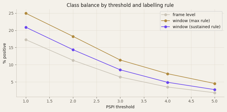 Line chart of positive rate at each PSPI threshold from 1 to 5, plotted for frame-level, window max-rule, and window sustained-rule labelling.