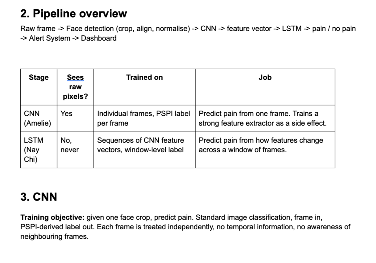 Planning document excerpt: a pipeline overview line and a table comparing what the CNN and LSTM stages see, are trained on, and do.