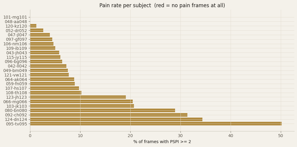 Horizontal bar chart of the percentage of frames at PSPI 2 or above for each of the 25 dataset subjects, ranging from zero to about 50 percent.