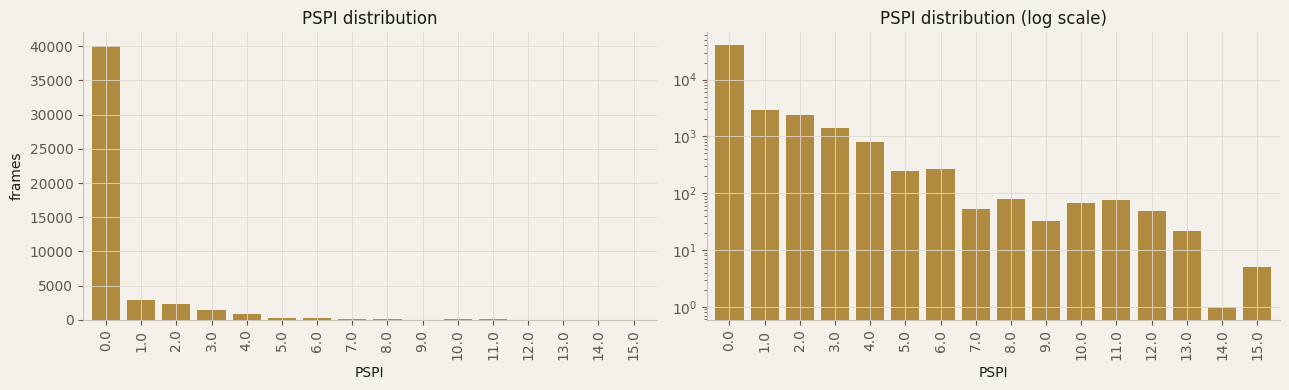 Two histograms of PSPI scores across all 48,398 frames, linear and log scale, both dominated by a large bar at PSPI 0.