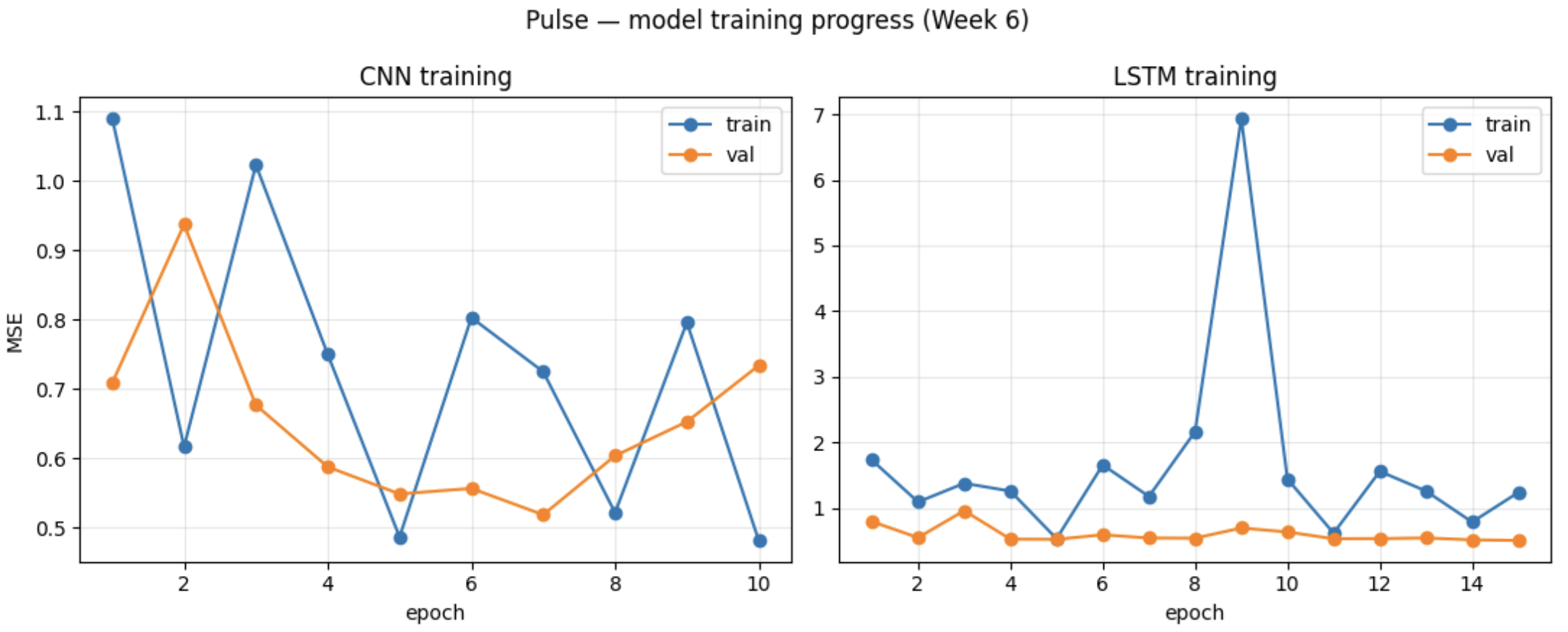 Two line charts of CNN and LSTM train and validation MSE per epoch, from the week 6 training runs.