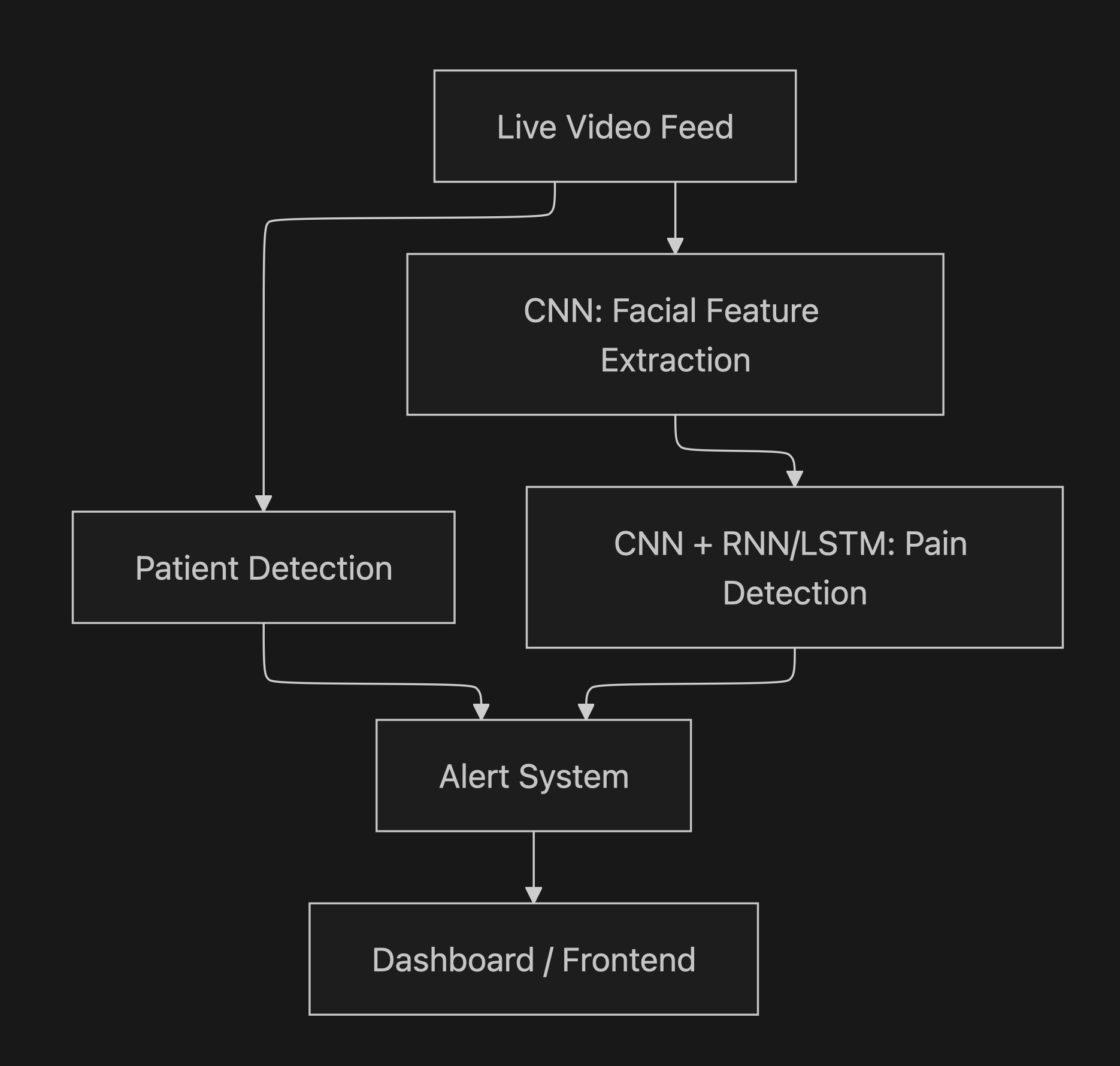 Flowchart of the planned pipeline: a live video feed branching into patient detection and a CNN feeding an LSTM, both converging on an alert system and dashboard.